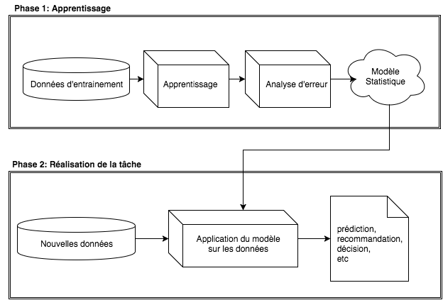 Un détail de des deux phases du process de machine learning.