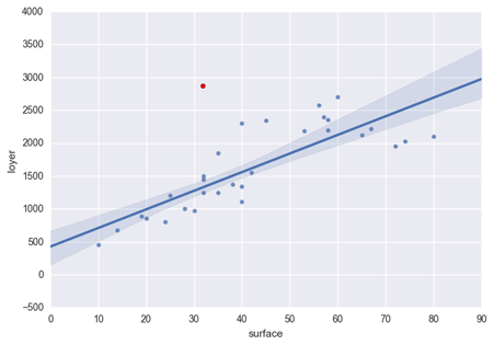 Comment détecter des événements rares comme le point rouge?