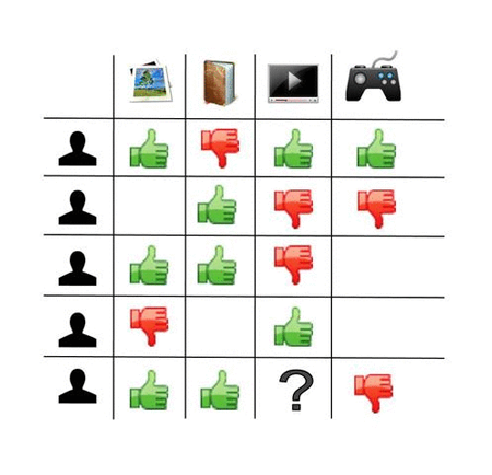 Un système de recommandation classique : on voit que l'ensemble des visiteurs ont votés en faveur ou en défaveur de produits sur le site.