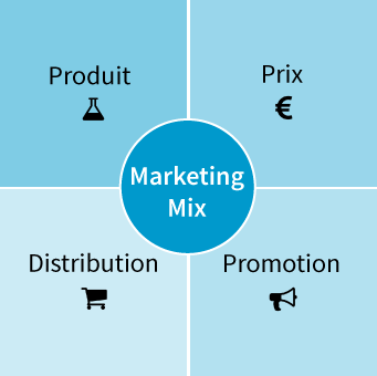 Rappel du marketing-mix