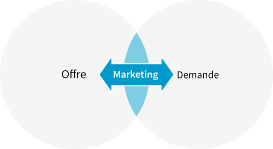 Rappel de ce qu'est le marketing