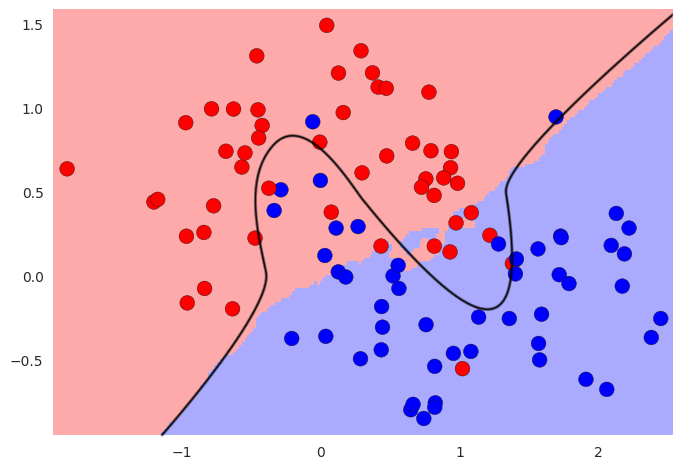 Parce qu'on a choisi un k trop grand, la zone de classification est trop lisse par rapport à la complexité du modèle