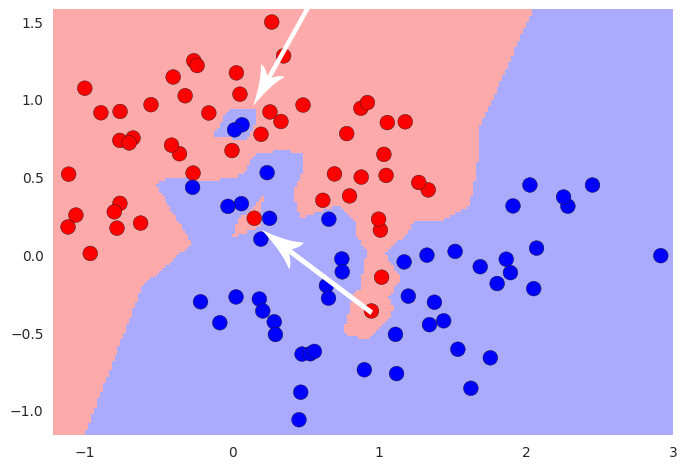 Un exemple classique d'overfitting