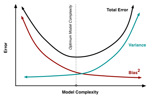 Le tradeoff entre biais et variance