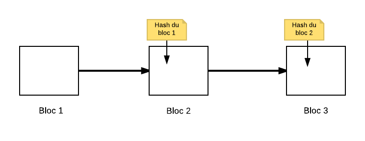 La Blockchain est une chaîne de blocs d'informations qui contiennent les hash des blocs précédents