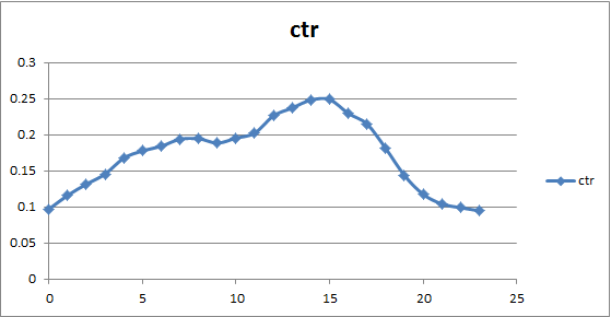 La prédiction sur un challenge Kaggle du CTR (% de visiteurs qui cliquent un lien) selon l'heure de la journée