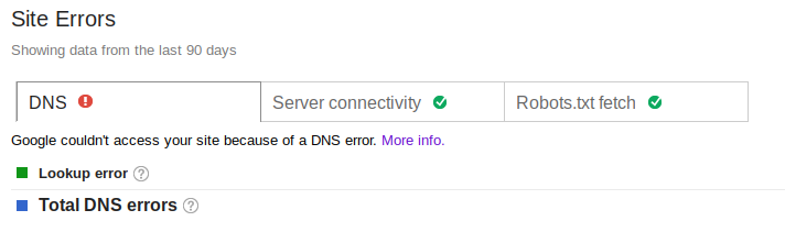 Pourquoi Ok Google Ne Fonctionne Pas Redirection nom de domaine ovh vers google site - problème de DNS par