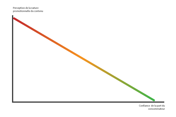 Relation entre la perception d'un contenu comme étant promotionnel et la confiance du consommateur