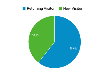 Ratio visiteurs revenants sur nouveaux visiteurs