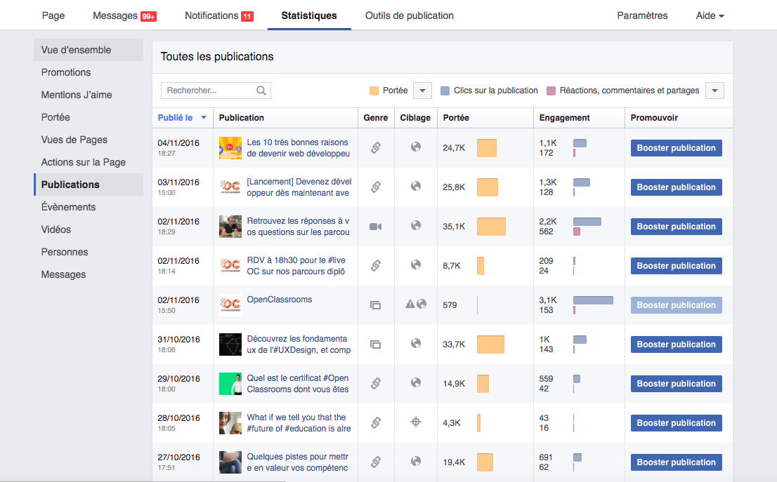 Facebook offre un tableau de bord pour vous aider à analyser la performance de vos contenus