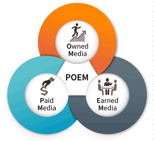 Trois types de média
