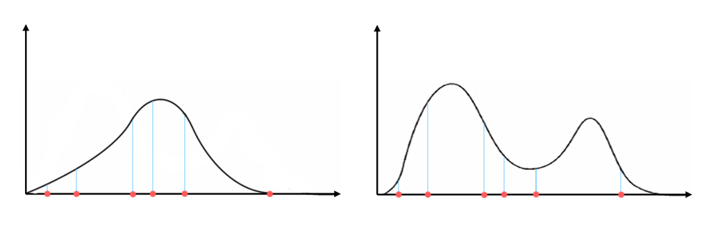 Exemple de complexité plus ou moins importante pour la curse of dimensionality