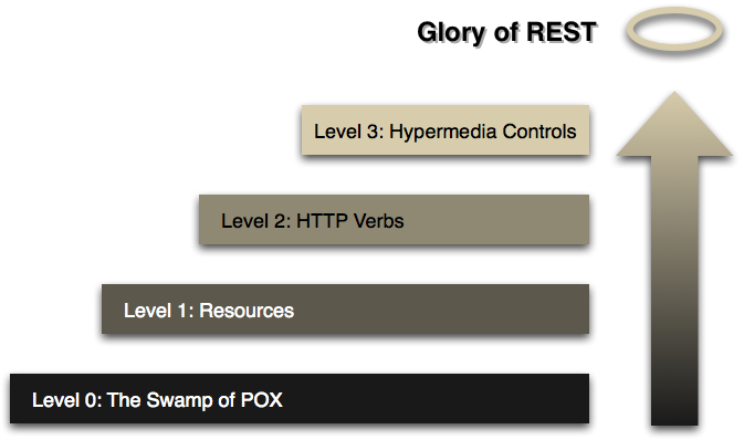 Niveaux de respects du modèle de maturation de Richardson (crédit : martinfowler.com)