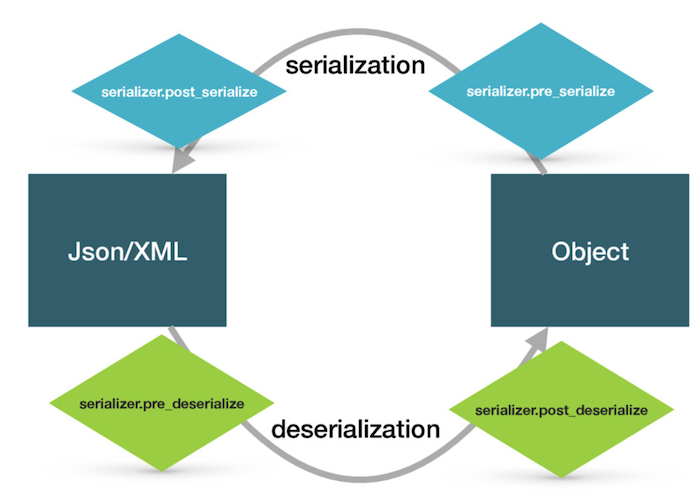 Tous les évènements lors de la sérialisation et désérialisation avec JMS Serializer