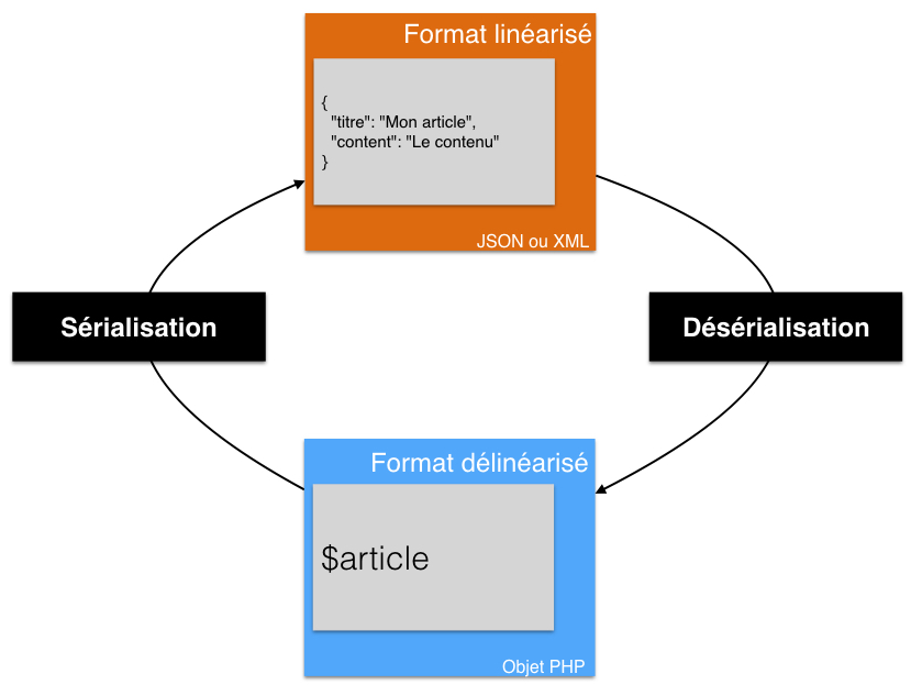 Sérialisation & désérialisation d'objet