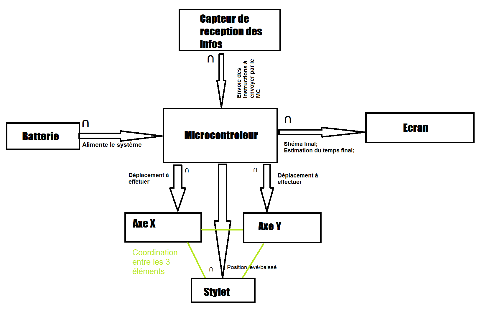 Comment développer un système de réception ? par AlexiaHarrat - page 1