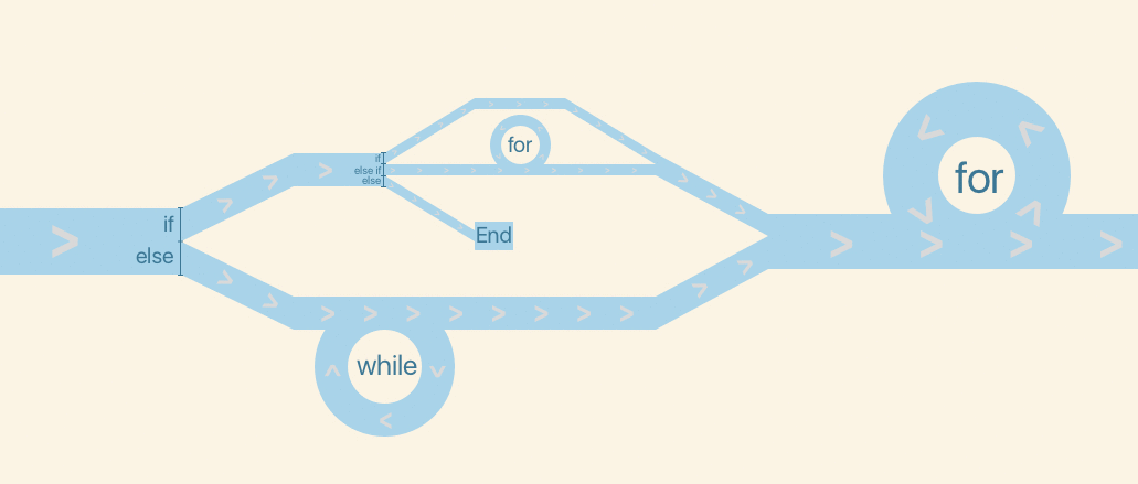 Exemple de vue d'un programme selon son flux