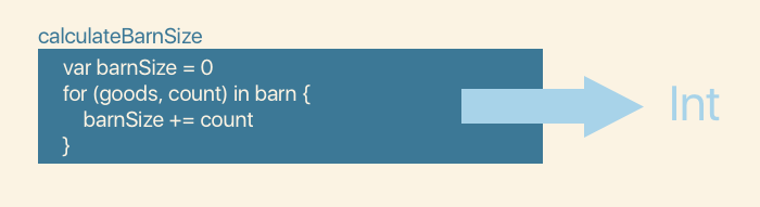 La fonction calculateBarnSize renvoie une valeur de type Int