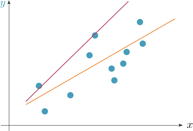 La ligne rose fait des prédictions presque exactes pour deux des points, mais la ligne orange est globalement plus près des vraies valeurs à prédire et représente mieux les données
