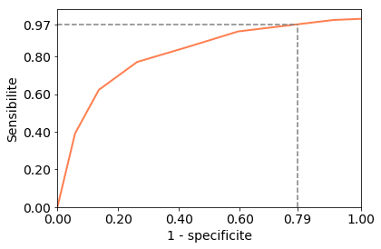 Une sensiblité de 0.97 correspond à une spécificité de (1-0.79)=0.21.