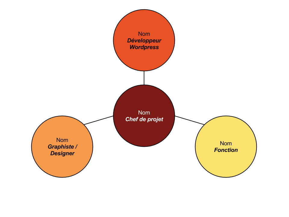 Organigramme fonctionnel positionnant le chef de projet comme interface entre les différents corps de métiers