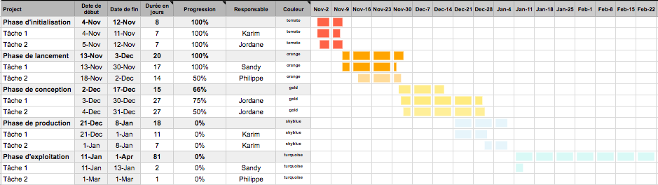 Un exemple de diagramme Gantt