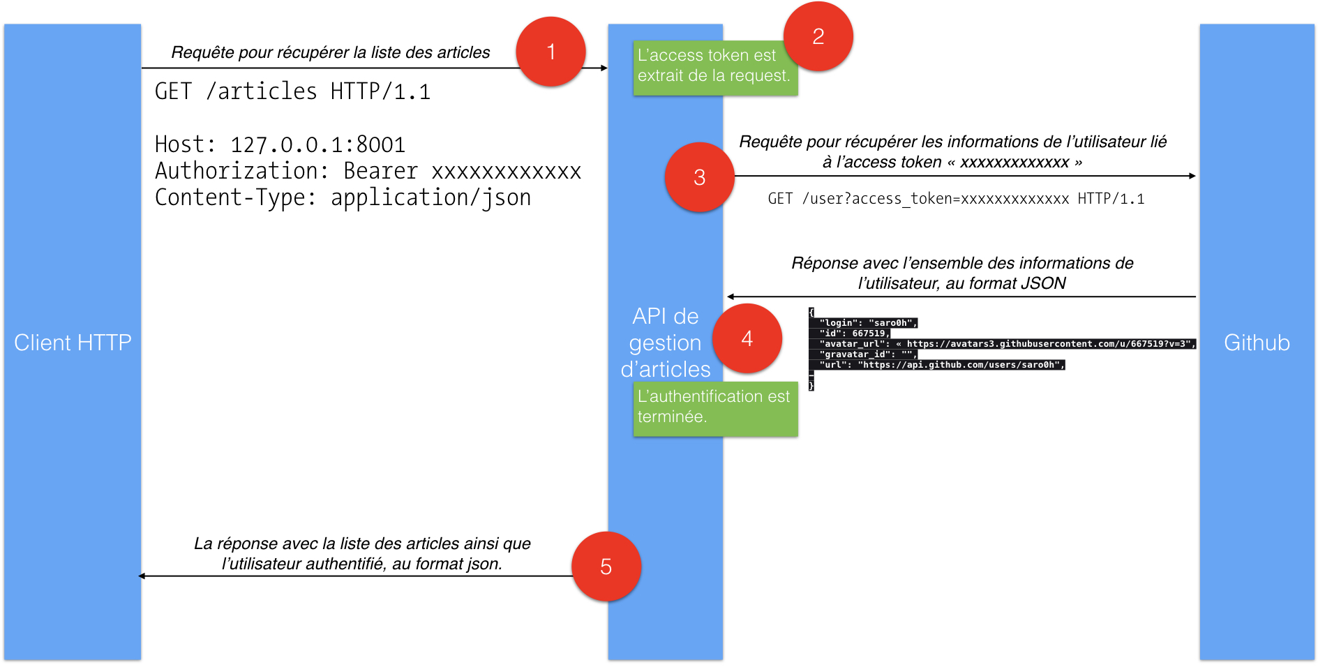 Interaction pour obtenir la liste des articles en passant par une authentification via Github