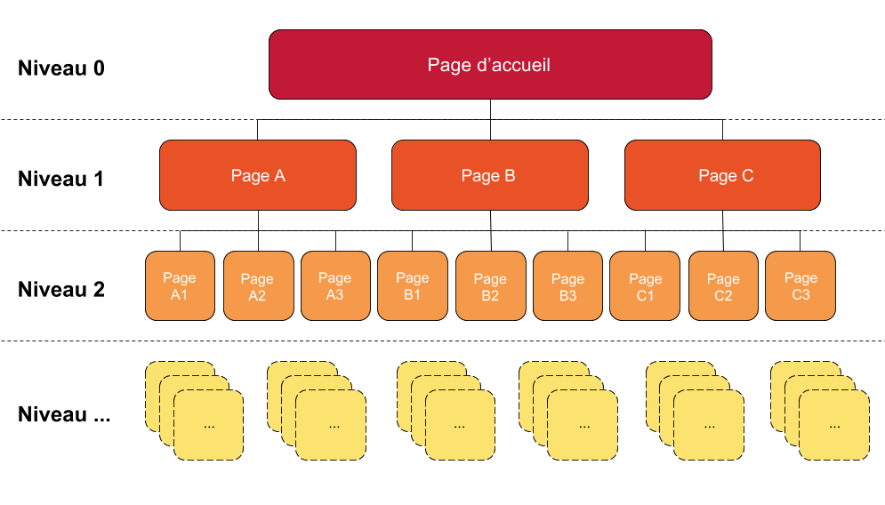 Schéma d'arborescence de site Web