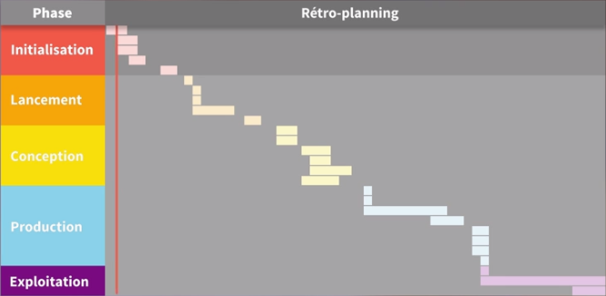 Les 5 phases qui se succèdent donnent au planning une forme de cascade, d'où le nom.