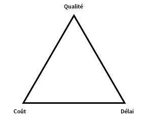 Triangle qualité - coût - délai