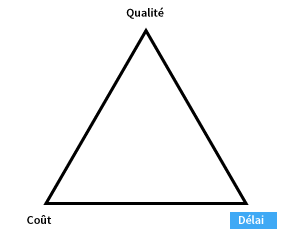 Assurez les exigences de délai