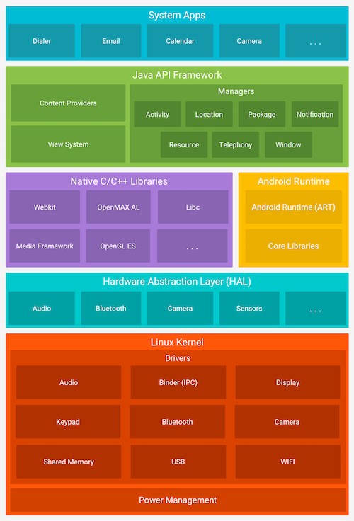 Couches logicielles d'Android