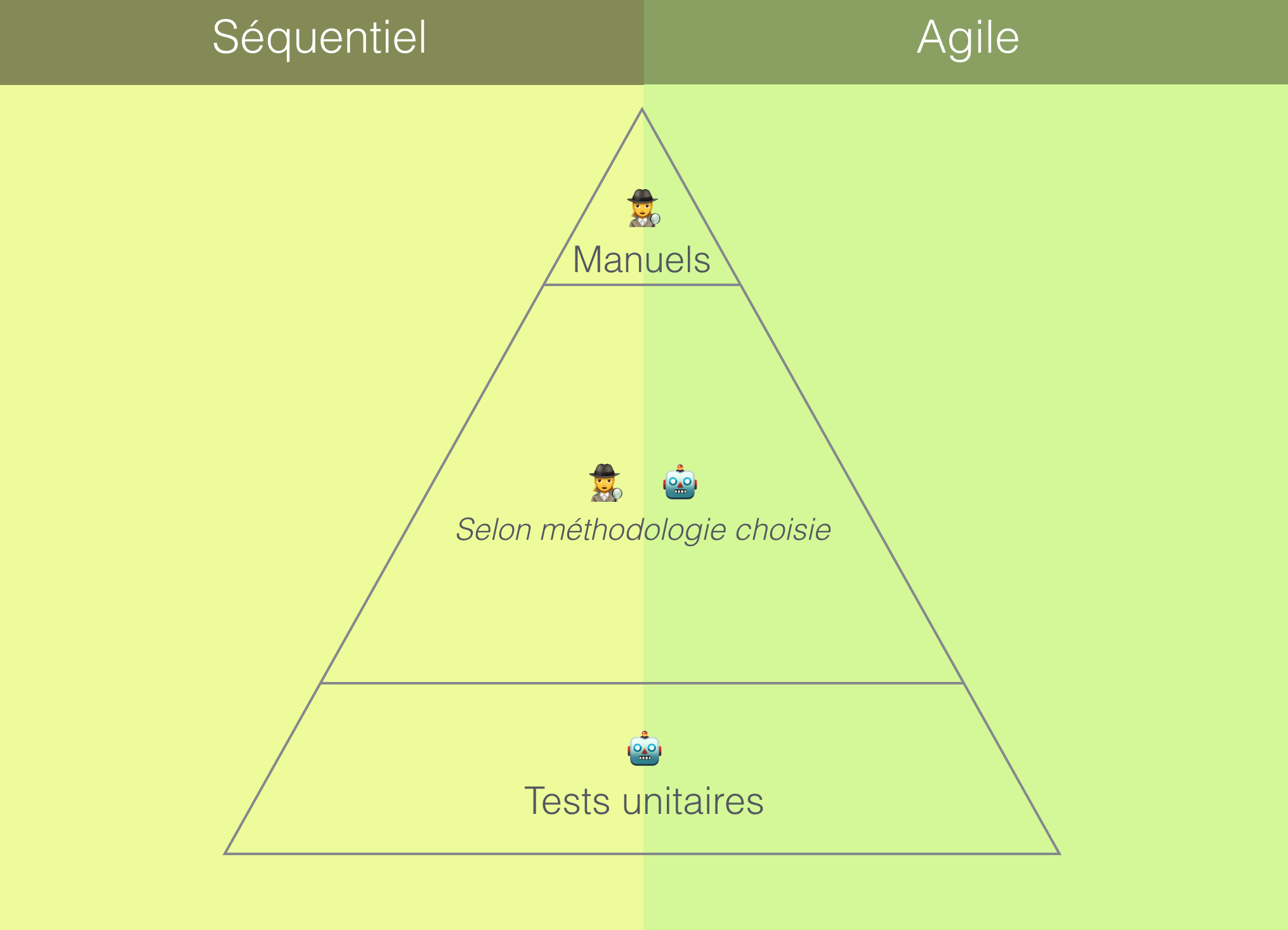 Pyramide de tests