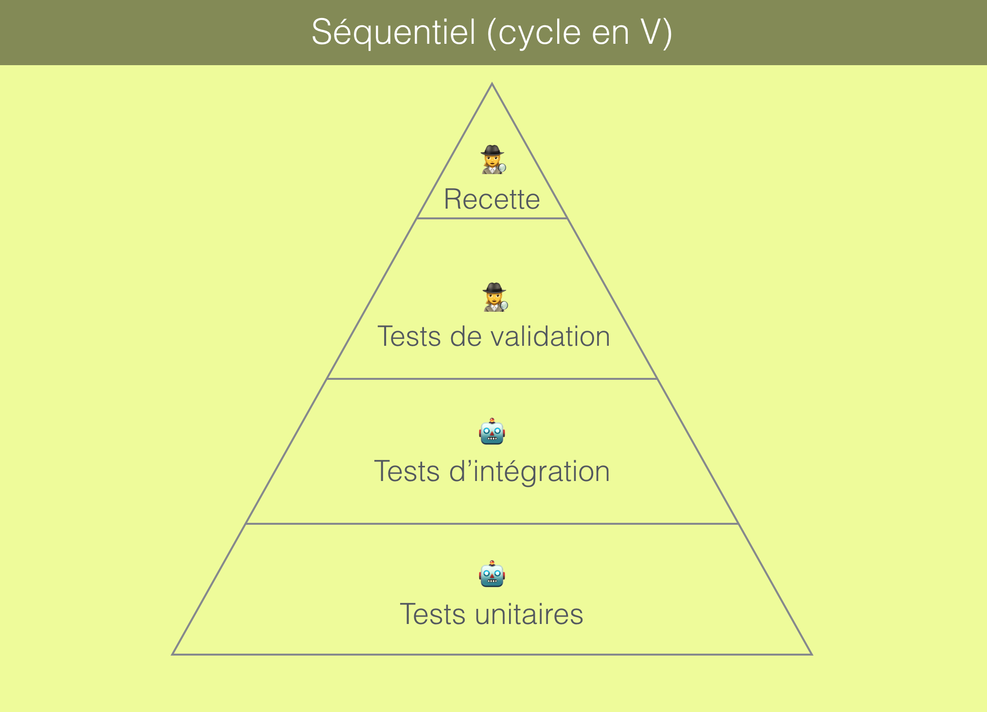 Pyramide de tests d'un cycle en V