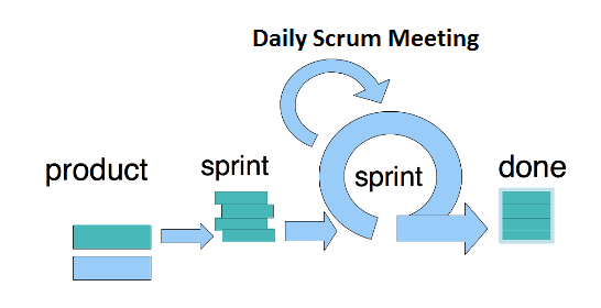 Cycle de vie d'un projet en Scrum