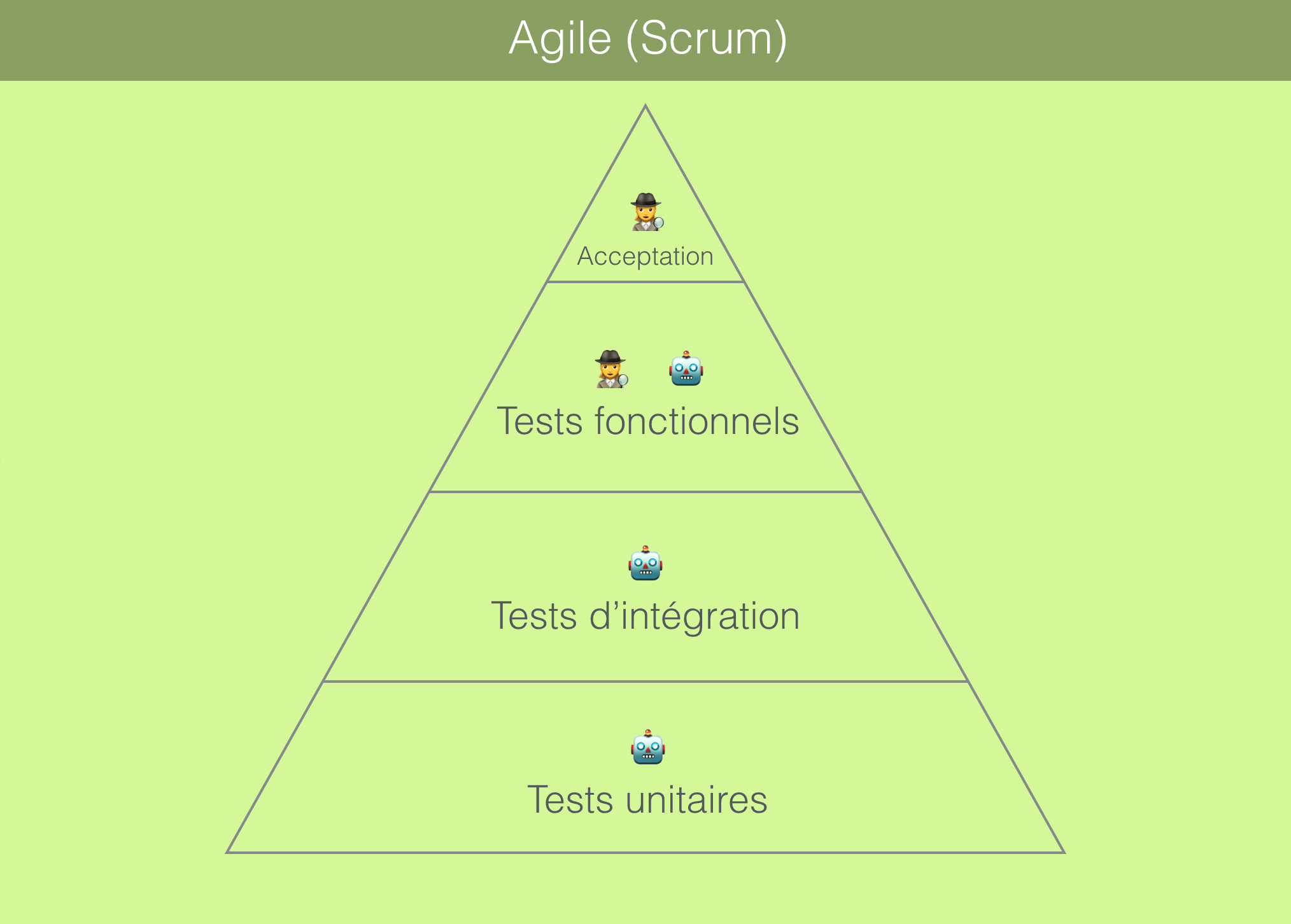 Pyramide de tests d'un projet Scrum
