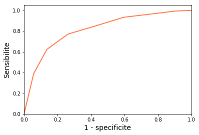 le pourcentage de variance expliqué par chacune des composantes principales. À partir de 6 composantes principales, ajouter une composante n'est pas très informatif.