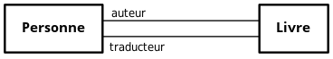 Différencier des associations avec des rôles