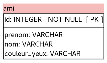 Modèle physique de données ‒ Table « ami »