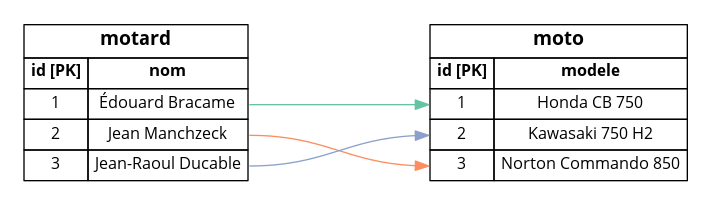 Relation entre les pilotes et leur machine (tuples)