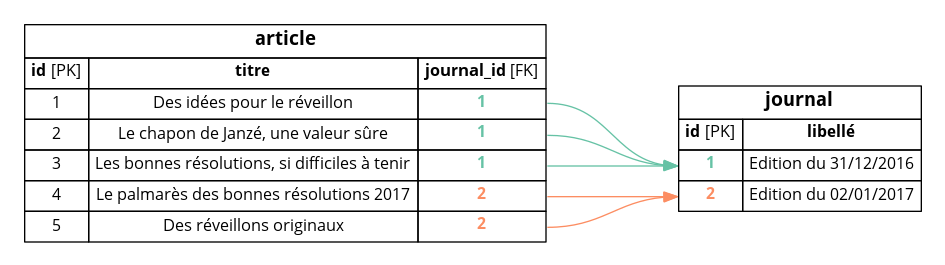 Tuples montrant la relation « un à plusieurs » (one-to-many)
