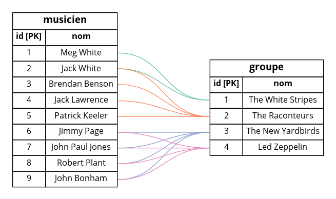 Tuples montrant la relation « plusieurs à plusieurs » (many-to-many)