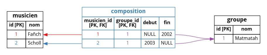 Tuple de la table « composition »
