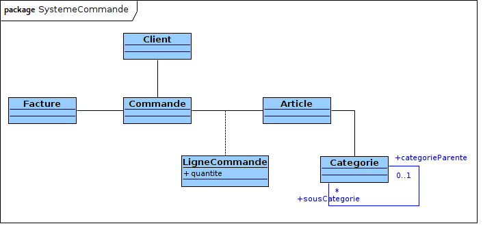Diagramme de classes ‒ Ébauche