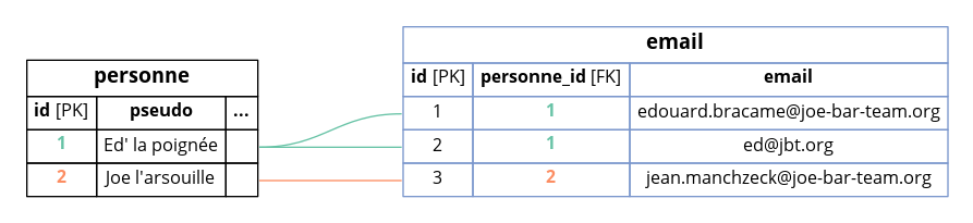 Contenu de la table « email »
