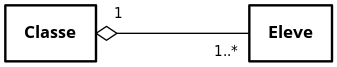 Diagramme de classes ‒ Agrégation