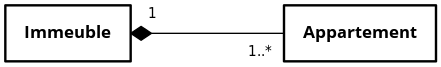 Diagramme de classes ‒ Composition