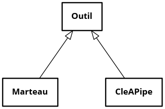 Diagramme de classes ‒ Héritage