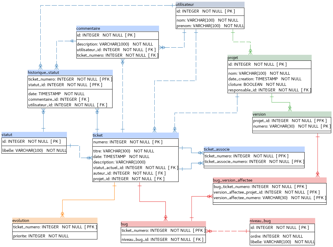 Null перевод. Foreign Key uml.