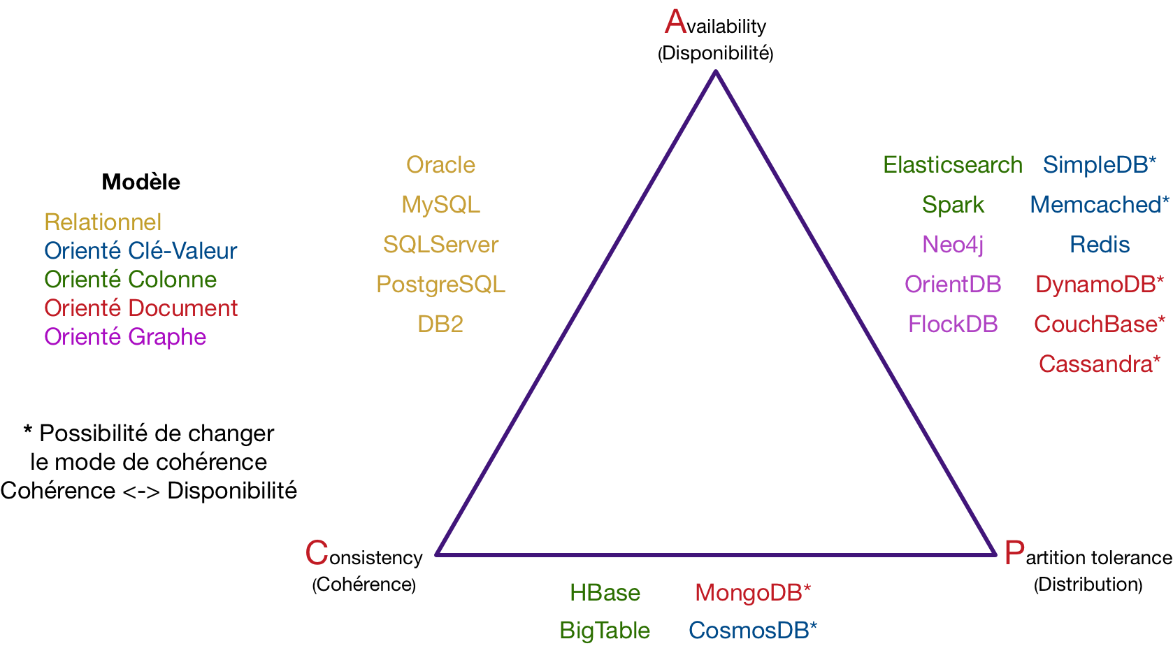Triangle de CAP